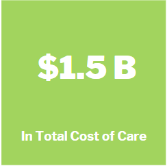 1.5 Billion In Total Cost of Care