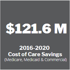 121 Million 2016-2020 Cost of Care Savings (Medicare, Medicaid & Commercial)